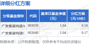 稳益配 基金分红：广发集富纯债基金6月25日分红