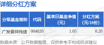 小麦策略 基金分红：广发景祥纯债基金6月25日分红